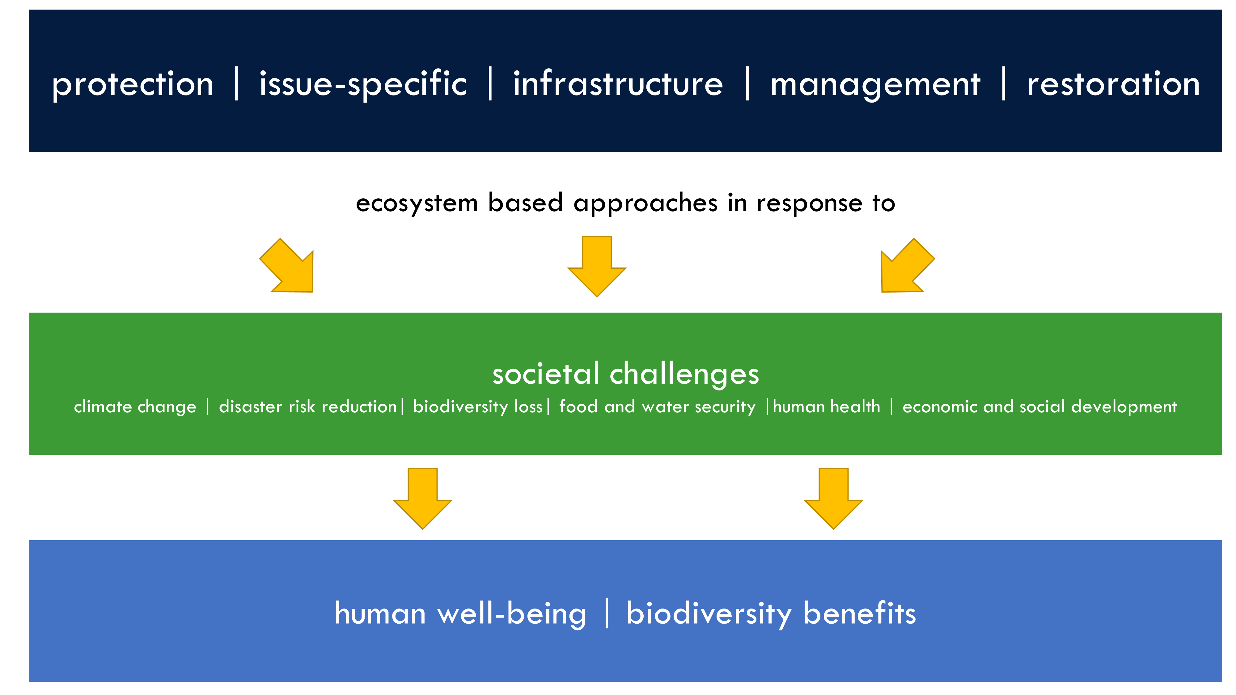 Platform Figure1 NbS